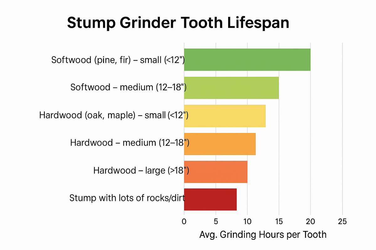 Dosko Stump Grinder | 13 HP Walk-Behind | Honda GX390